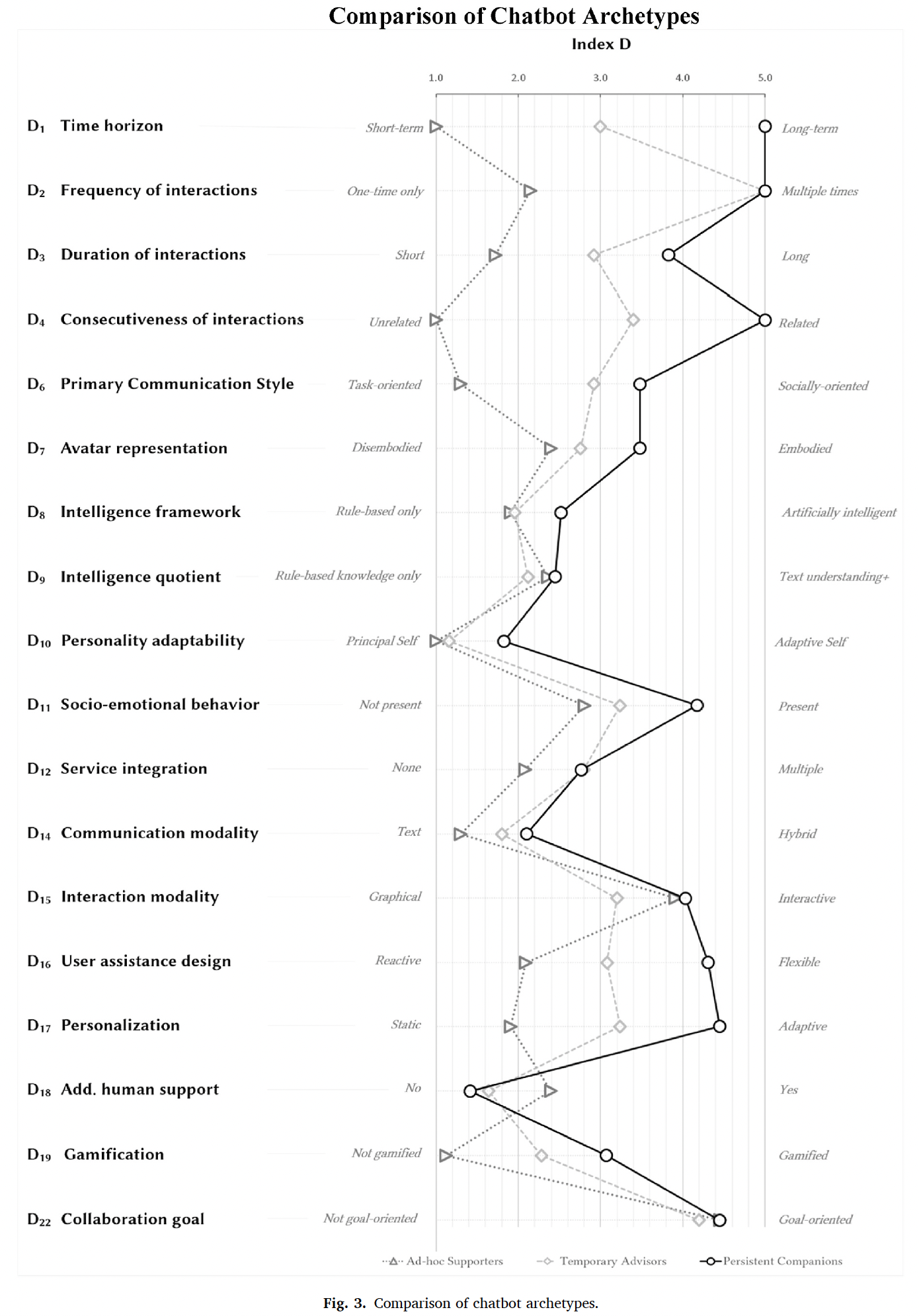 Comparison of chatbot archetypes across 22 design dimensions